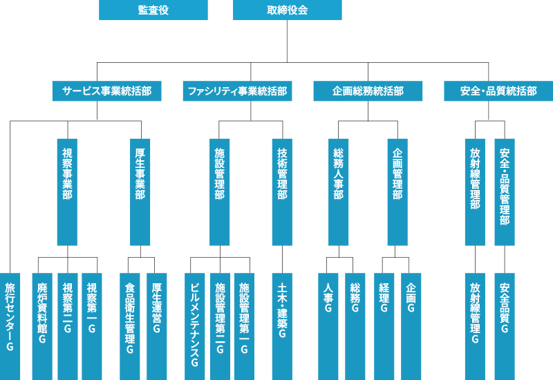 組織図